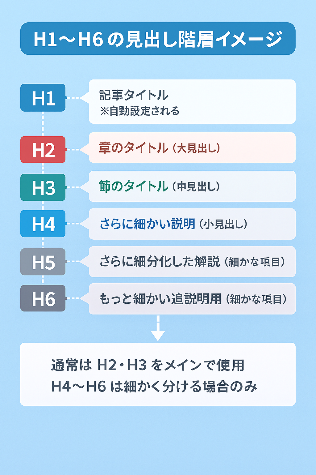 H1〜H6階層図解イメージ